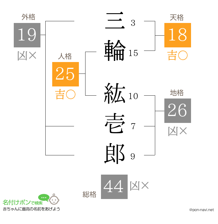 三輪 紘壱郎さんの姓名判断結果