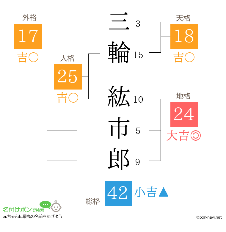 三輪 紘市郎さんの姓名判断結果