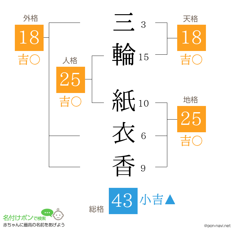 三輪 紙衣香さんの姓名判断結果