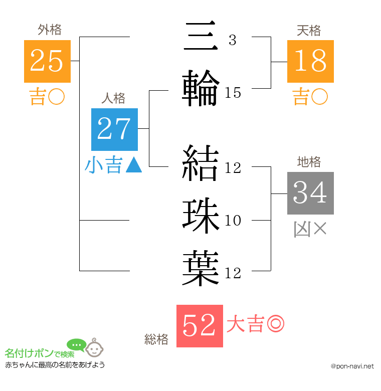 三輪 結珠葉さんの姓名判断結果