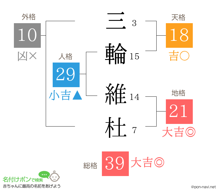 三輪 維杜さんの姓名判断結果