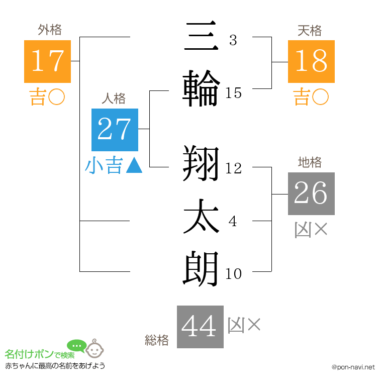 三輪 翔太朗さんの姓名判断結果