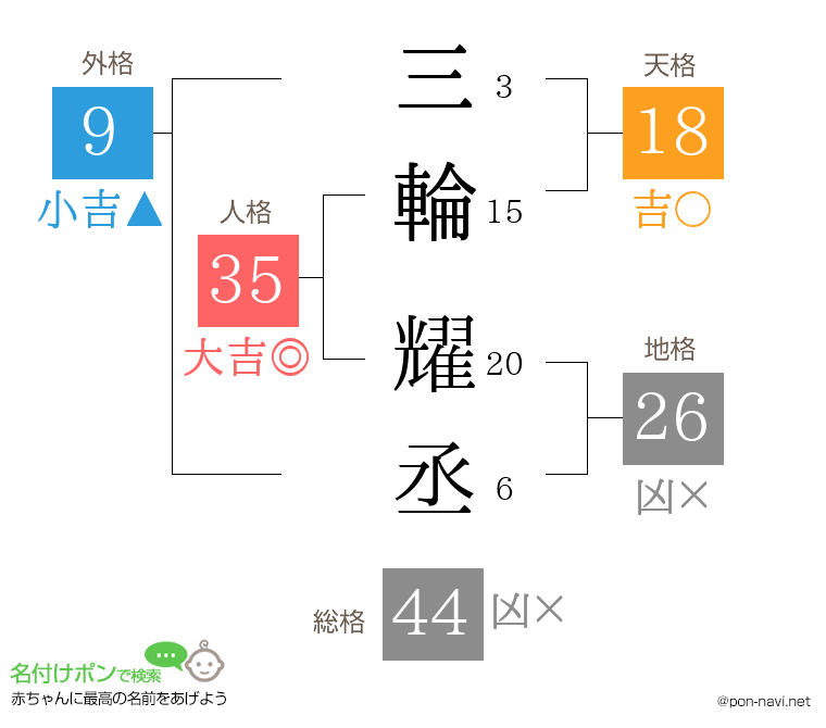 三輪 耀丞さんの姓名判断結果