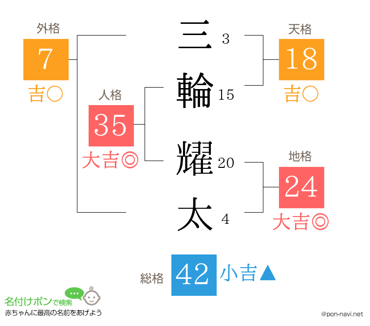 三輪 耀太さんの姓名判断結果
