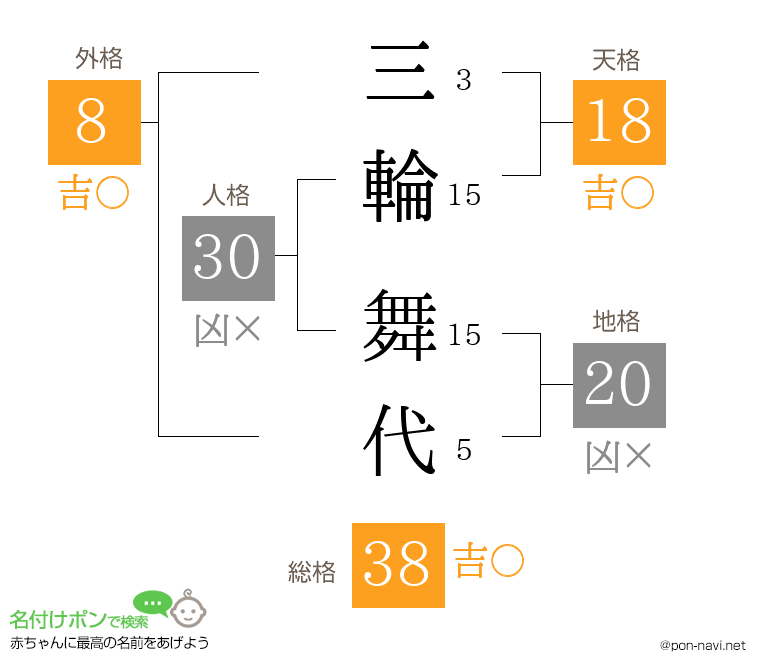 三輪 舞代さんの姓名判断結果