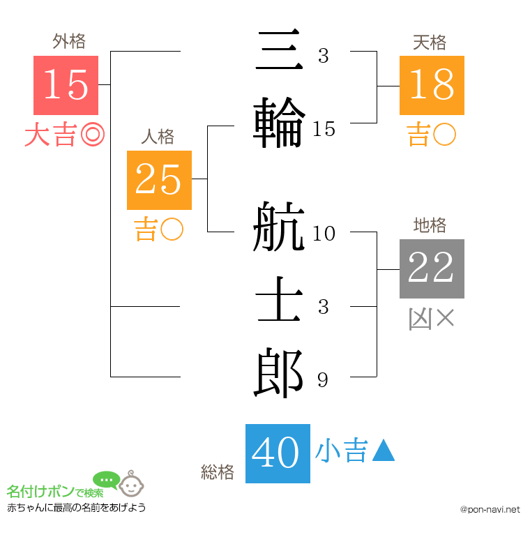 三輪 航士郎さんの姓名判断結果