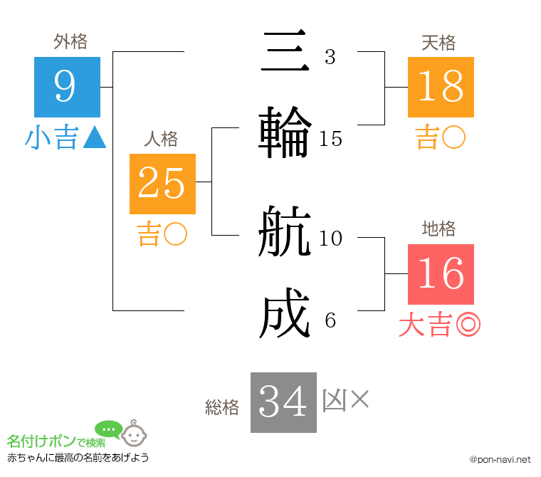 三輪 航成さんの姓名判断結果