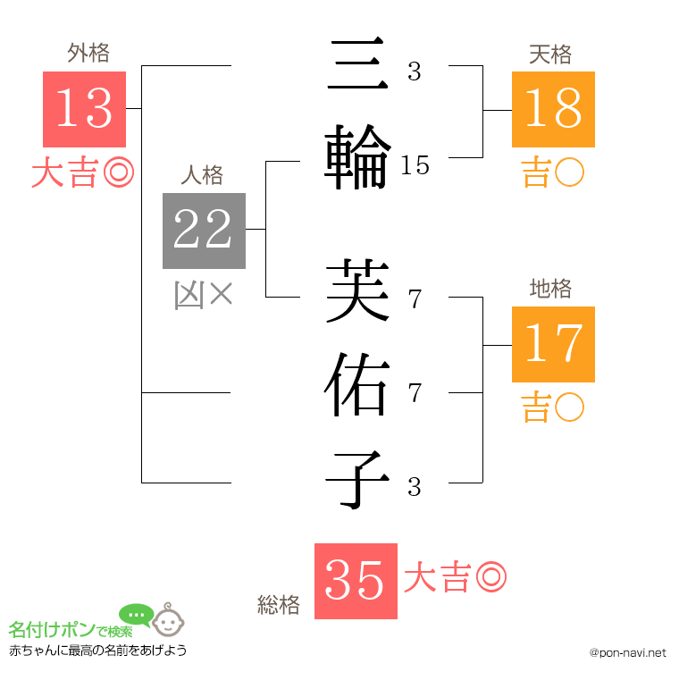 三輪 芙佑子さんの姓名判断結果