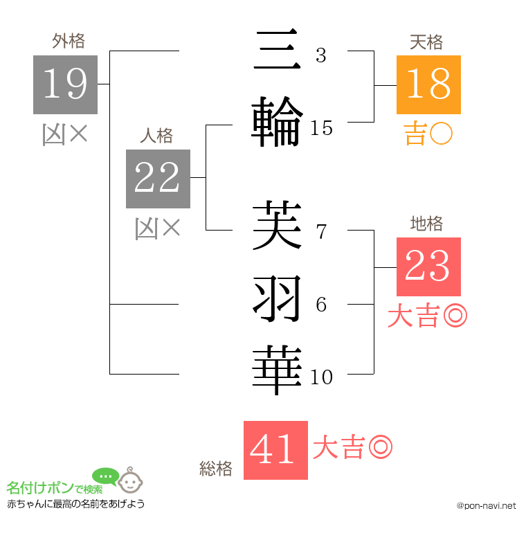 三輪 芙羽華さんの姓名判断結果