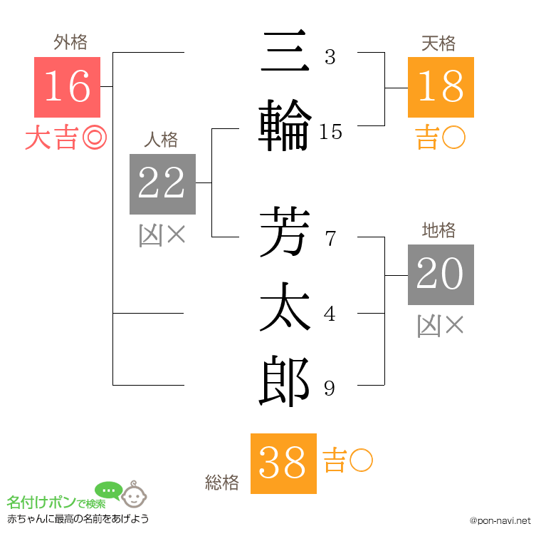 三輪 芳太郎さんの姓名判断結果