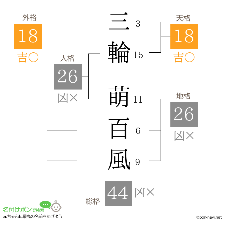 三輪 萌百風さんの姓名判断結果