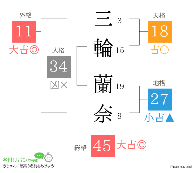 三輪 蘭奈さんの姓名判断結果