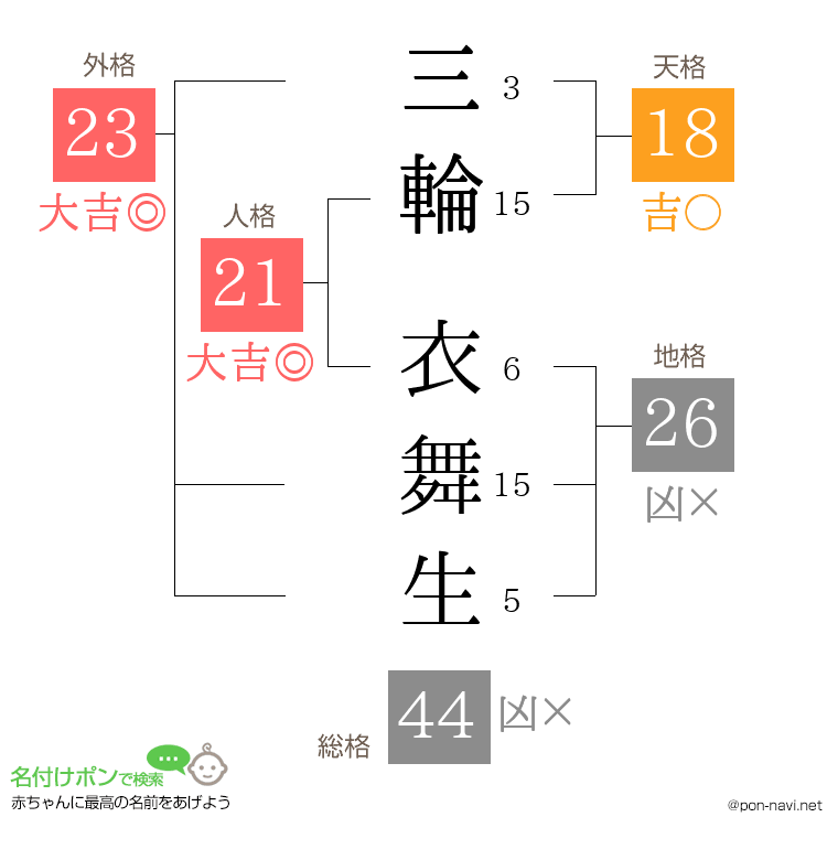三輪 衣舞生さんの姓名判断結果