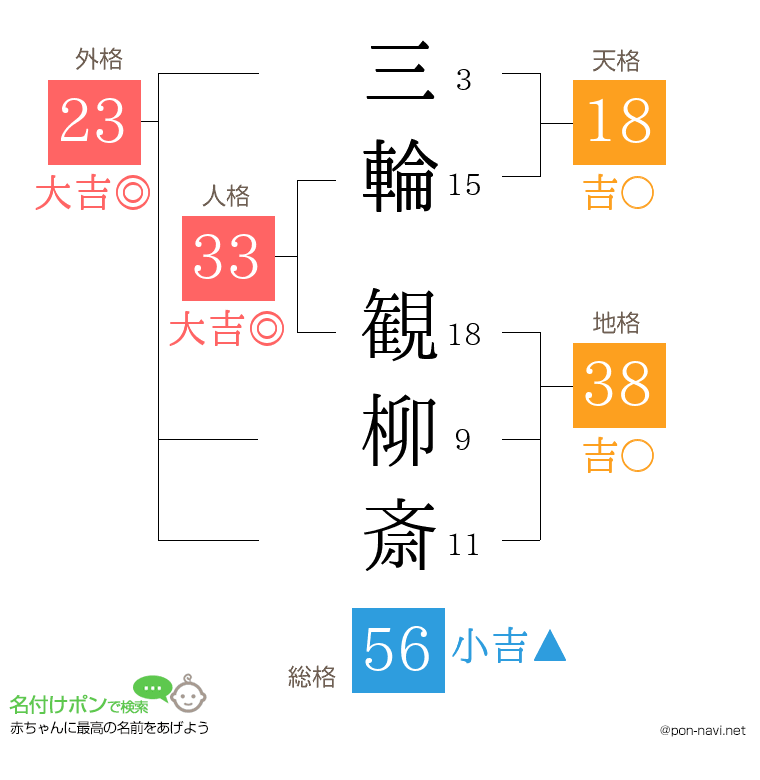 三輪 観柳斎さんの姓名判断結果