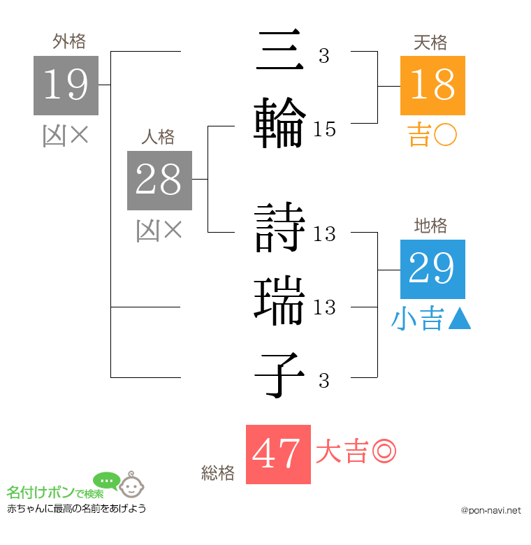 三輪 詩瑞子さんの姓名判断結果