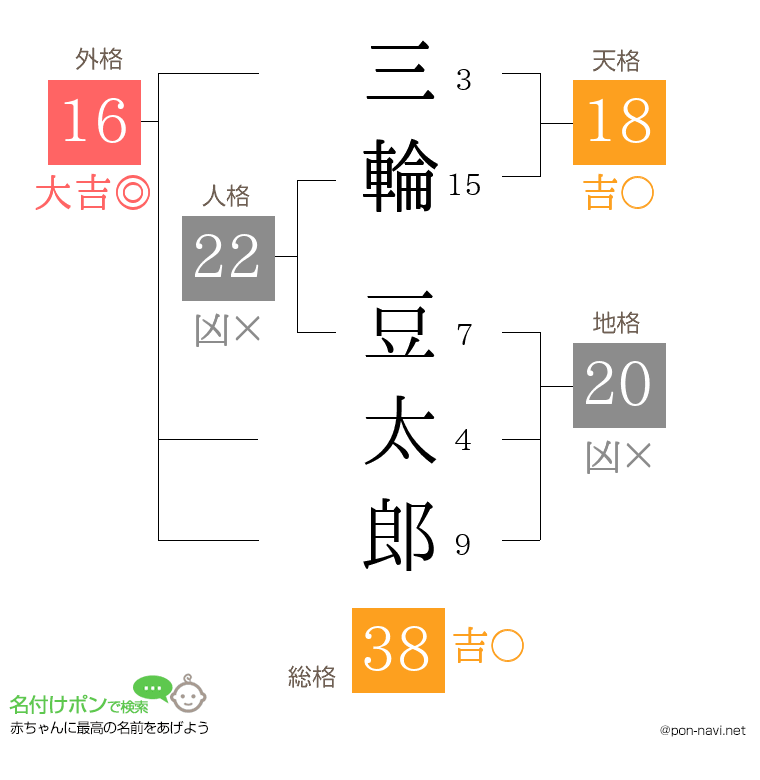 三輪 豆太郎さんの姓名判断結果