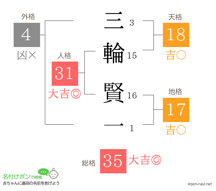 三輪 賢一さんの姓名判断結果