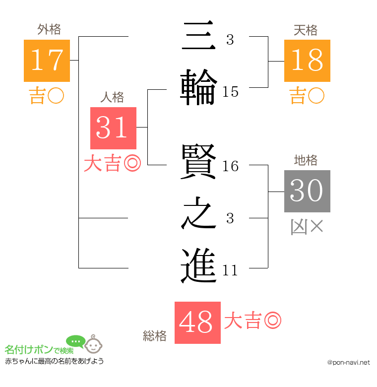 三輪 賢之進さんの姓名判断結果