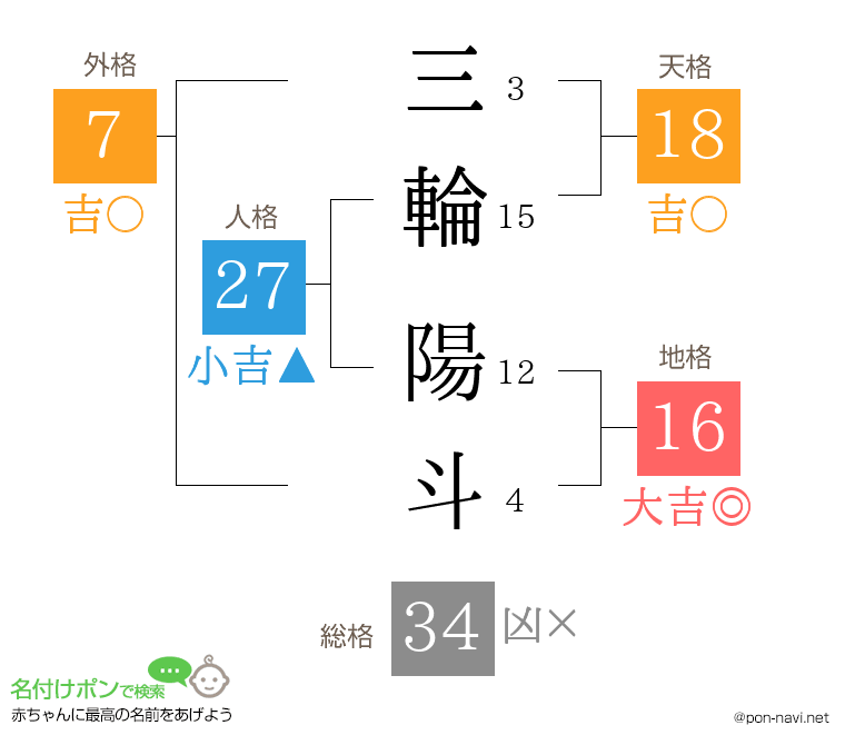 三輪 陽斗さんの姓名判断結果