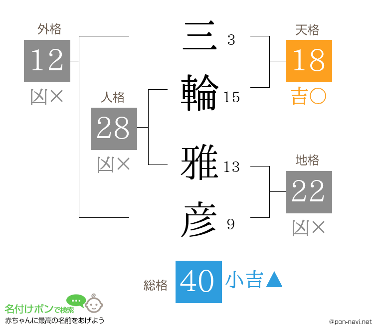 三輪 雅彦さんの姓名判断結果