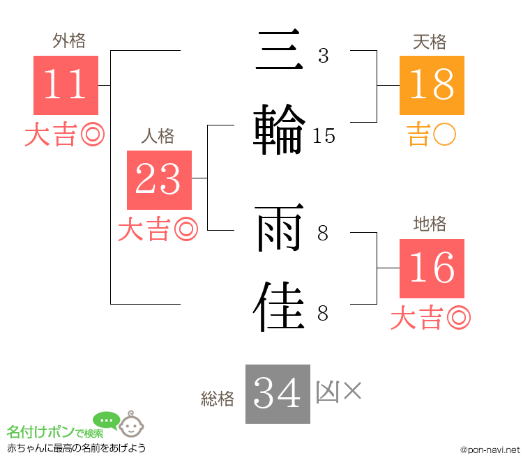 三輪 雨佳さんの姓名判断結果