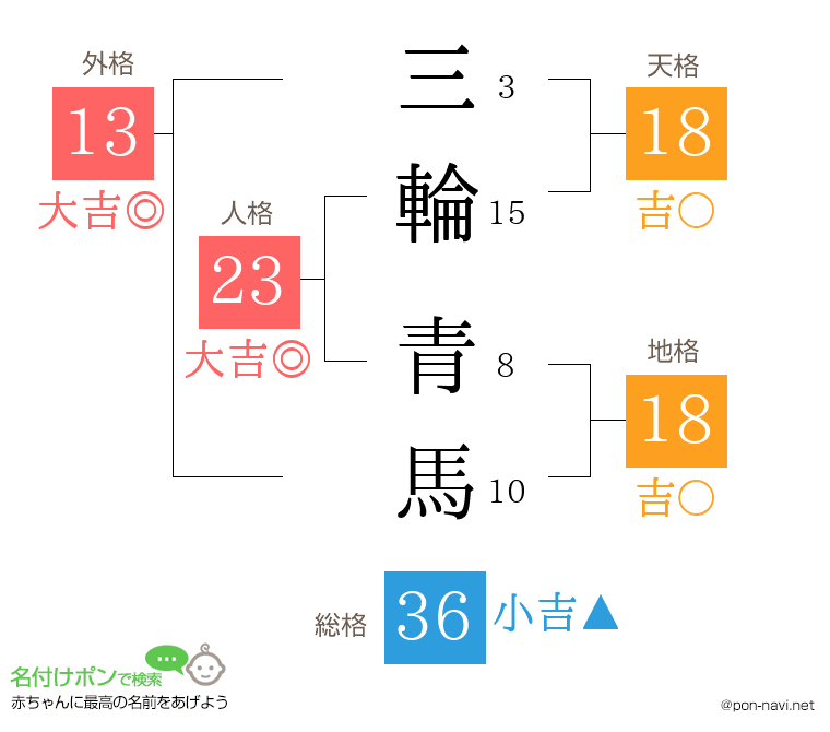 三輪 青馬さんの姓名判断結果