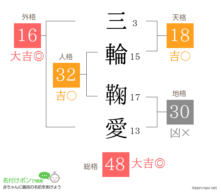 三輪 鞠愛さんの姓名判断結果