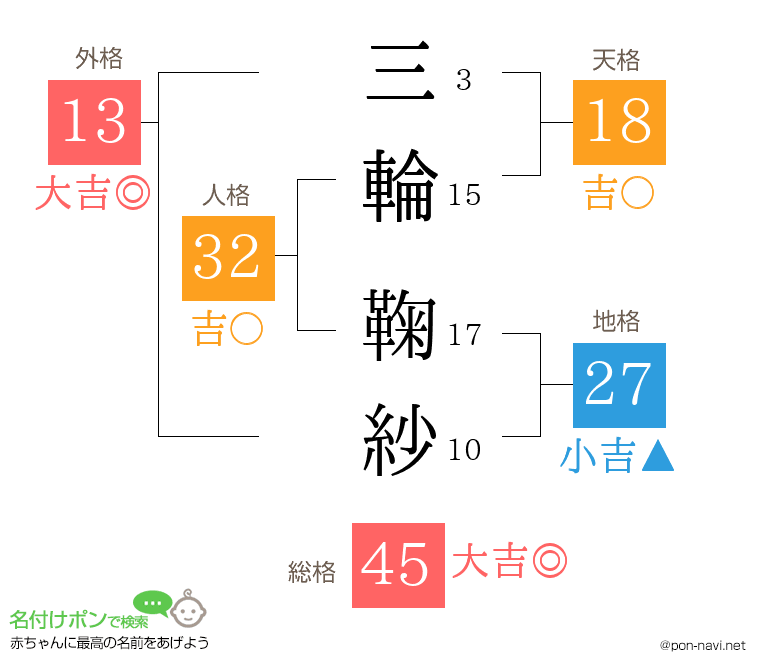 三輪 鞠紗さんの姓名判断結果