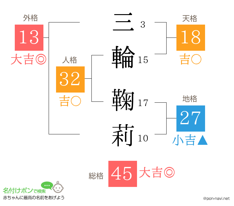 三輪 鞠莉さんの姓名判断結果