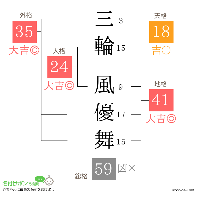 三輪 風優舞さんの姓名判断結果