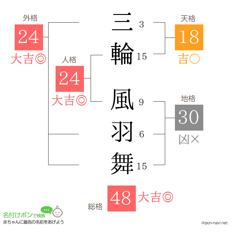 三輪 風羽舞さんの姓名判断結果