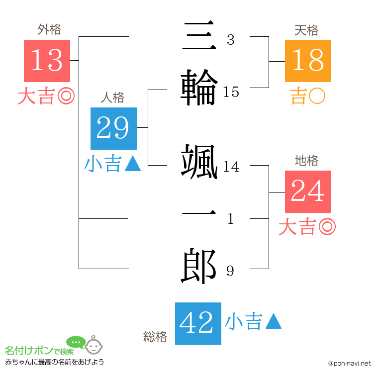 三輪 颯一郎さんの姓名判断結果