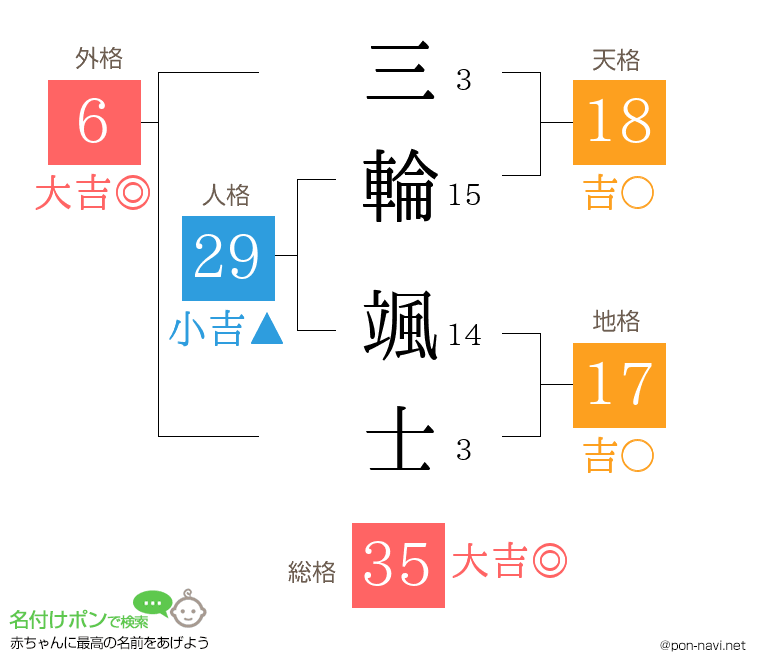 三輪 颯士さんの姓名判断結果