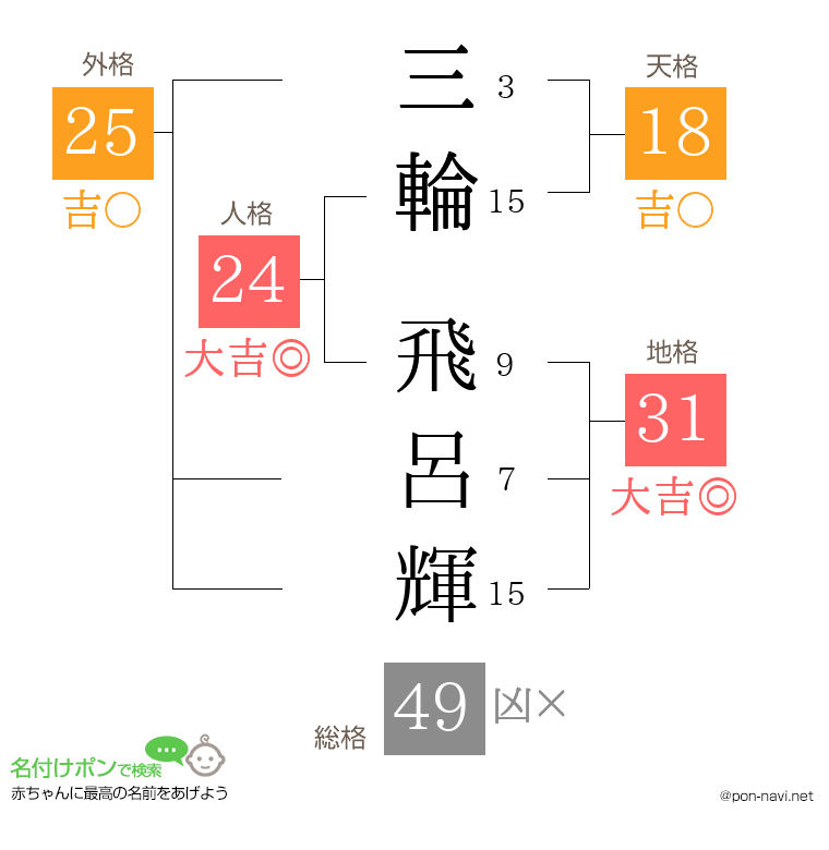 三輪 飛呂輝さんの姓名判断結果