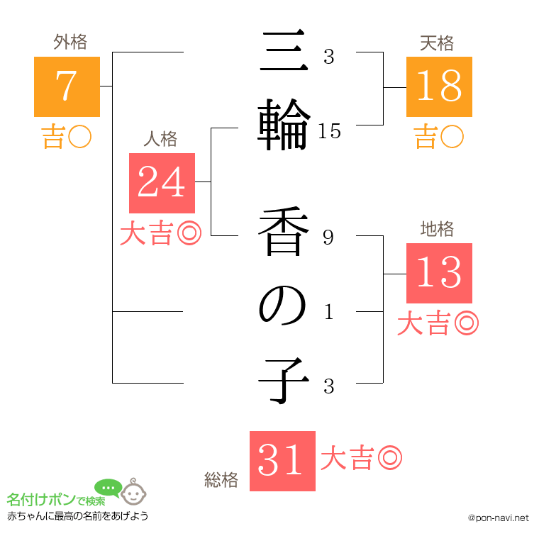 三輪 香の子さんの姓名判断結果