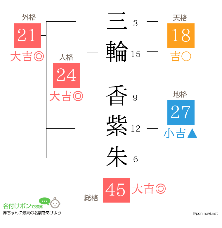 三輪 香紫朱さんの姓名判断結果