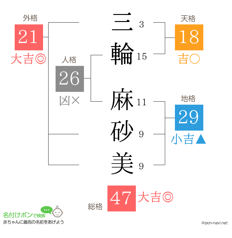 三輪 麻砂美さんの姓名判断結果