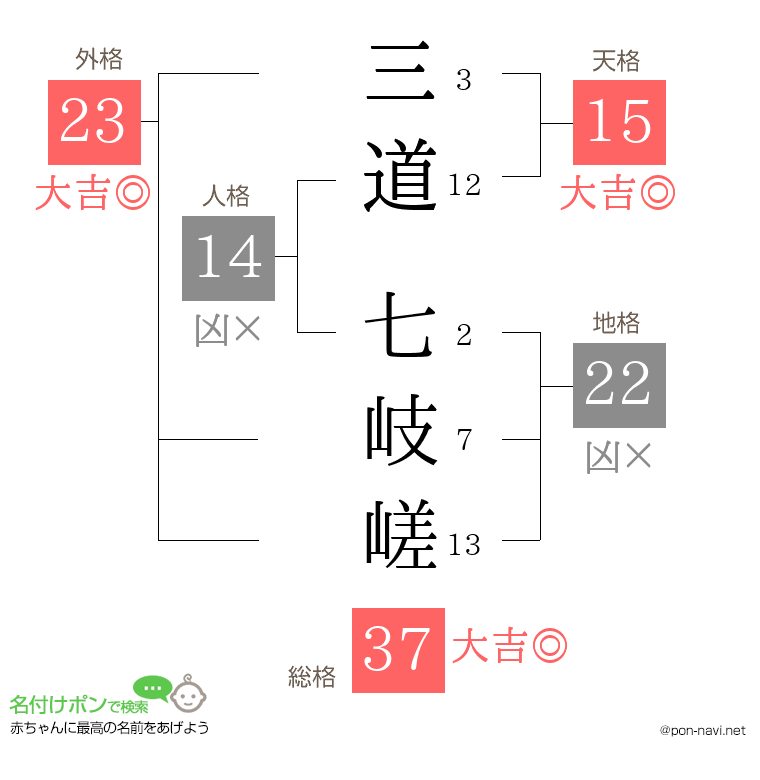 三道 七岐嵯さんの姓名判断結果