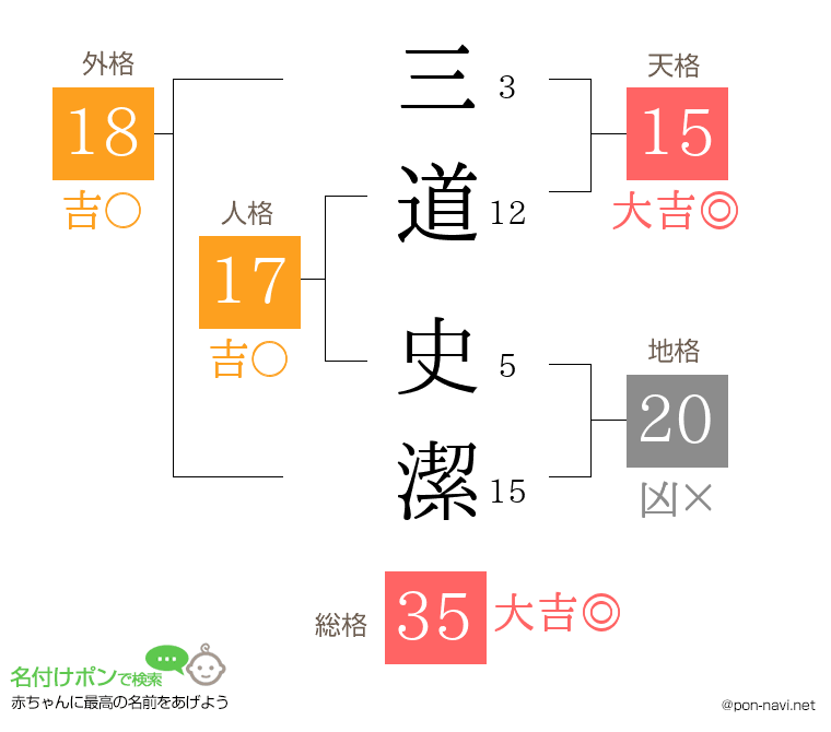 三道 史潔さんの姓名判断結果