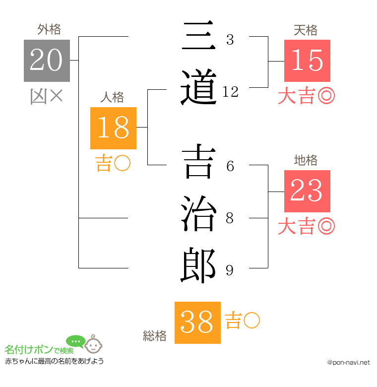 三道 吉治郎さんの姓名判断結果
