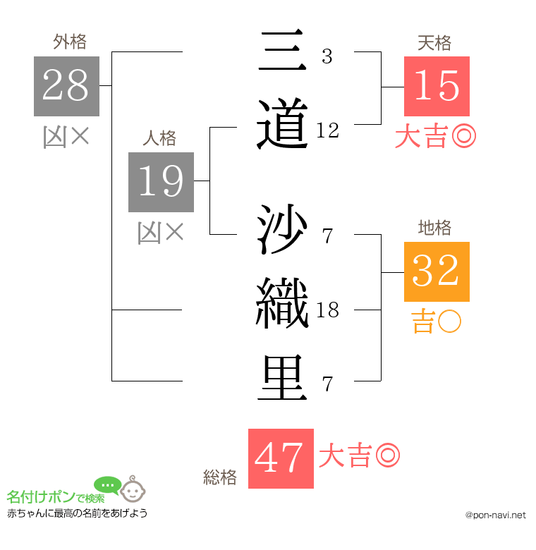 三道 沙織里さんの姓名判断結果