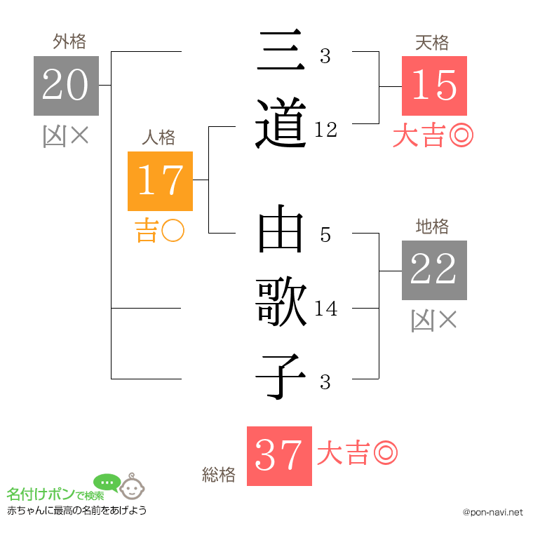 三道 由歌子さんの姓名判断結果