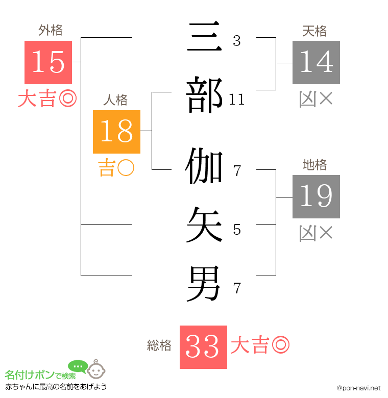 三部 伽矢男さんの姓名判断結果