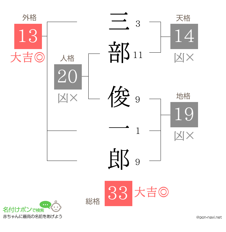 三部 俊一郎さんの姓名判断結果