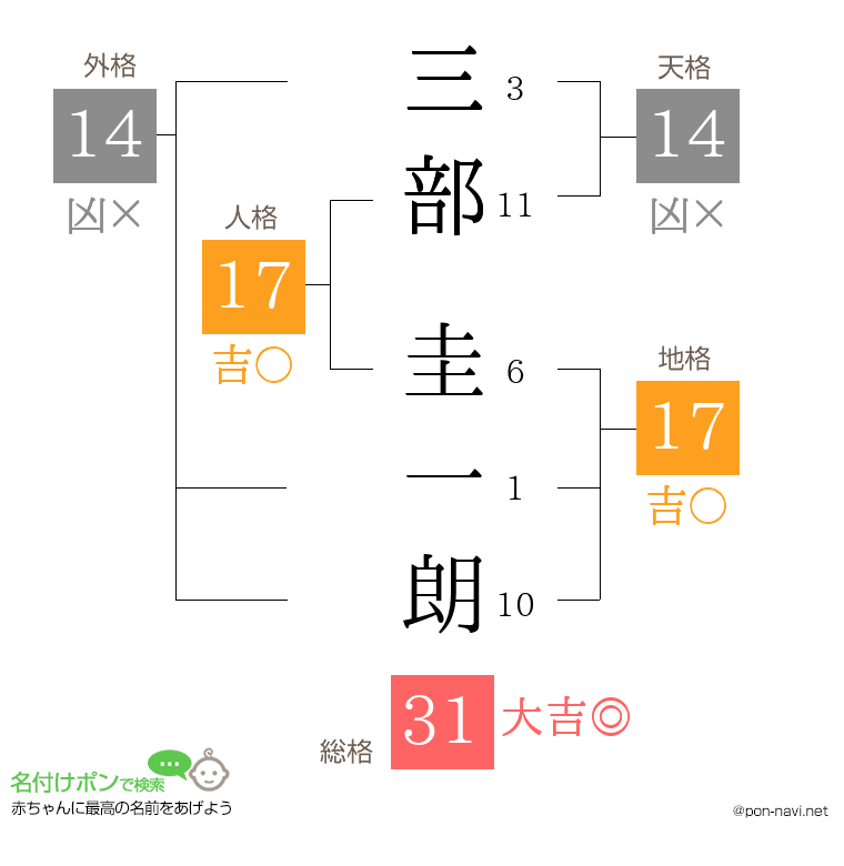 三部 圭一朗さんの姓名判断結果
