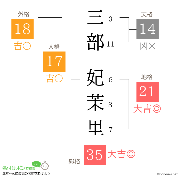 三部 妃茉里さんの姓名判断結果