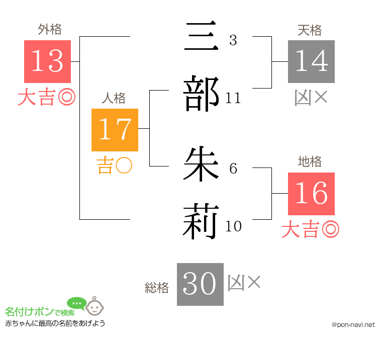 三部 朱莉さんの姓名判断結果