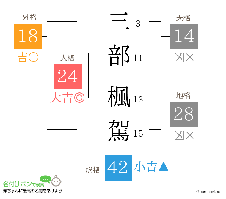 三部 楓駕さんの姓名判断結果
