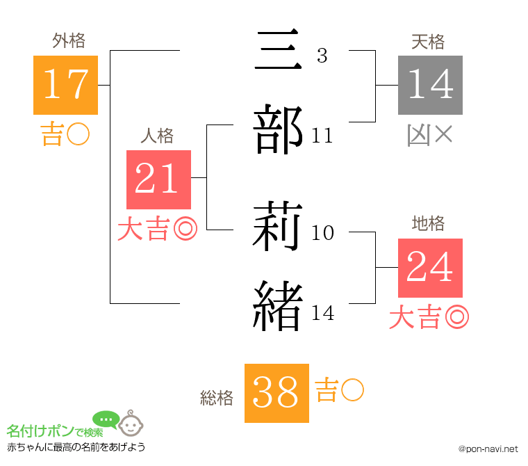 三部 莉緒さんの姓名判断結果
