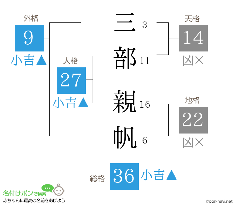 三部 親帆さんの姓名判断結果
